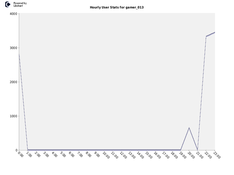 Hourly User Stats for gamer_013